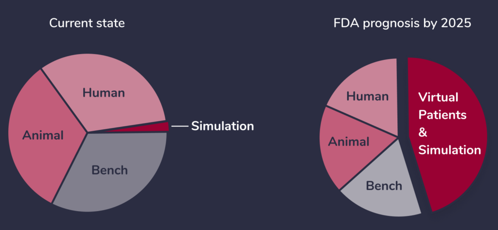 FDA prognosis für Virtual Patients data & Simulations