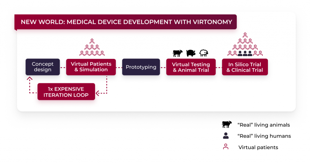 Image of an improved medical device development cycle with digital twins