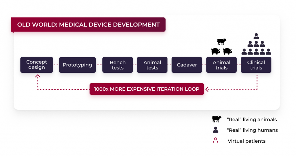 Image of the old medical device development cycle without digital twins