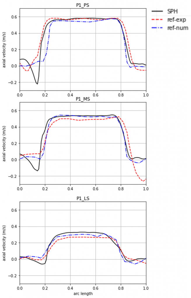 three graphs showing streamwise velocity profiles