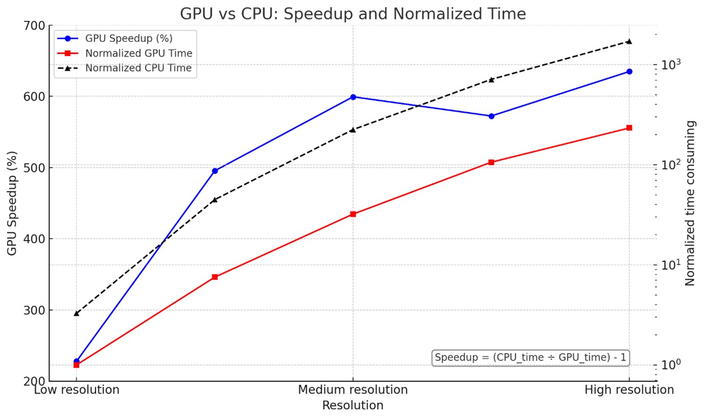 graph of Performance comparison 64-core CPU vs NVIDIA L40S GPU (Speedup and Normalized Time)