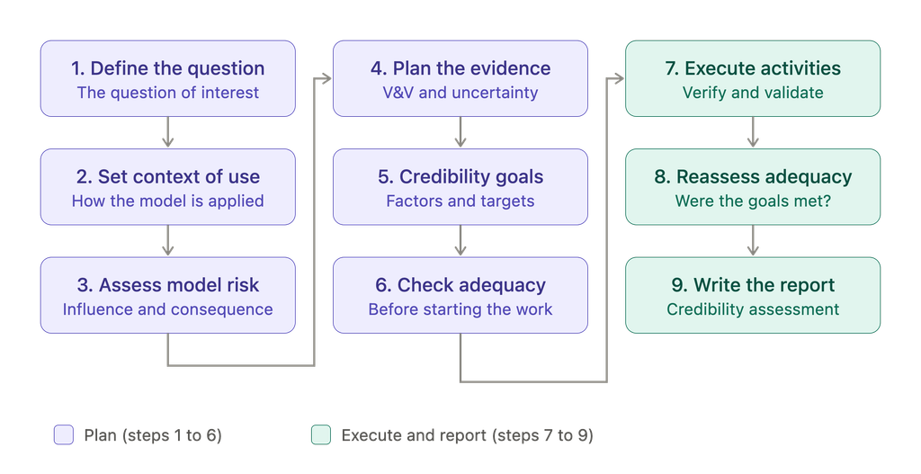 9 steps to comply with ASME v&v40